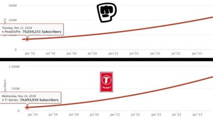 PewDiePie vs. T-Series: Real-time LIVE YouTube subscriber counts