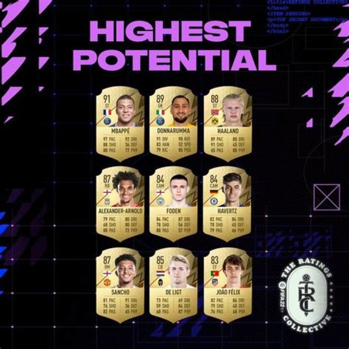 Players With the Highest Potential