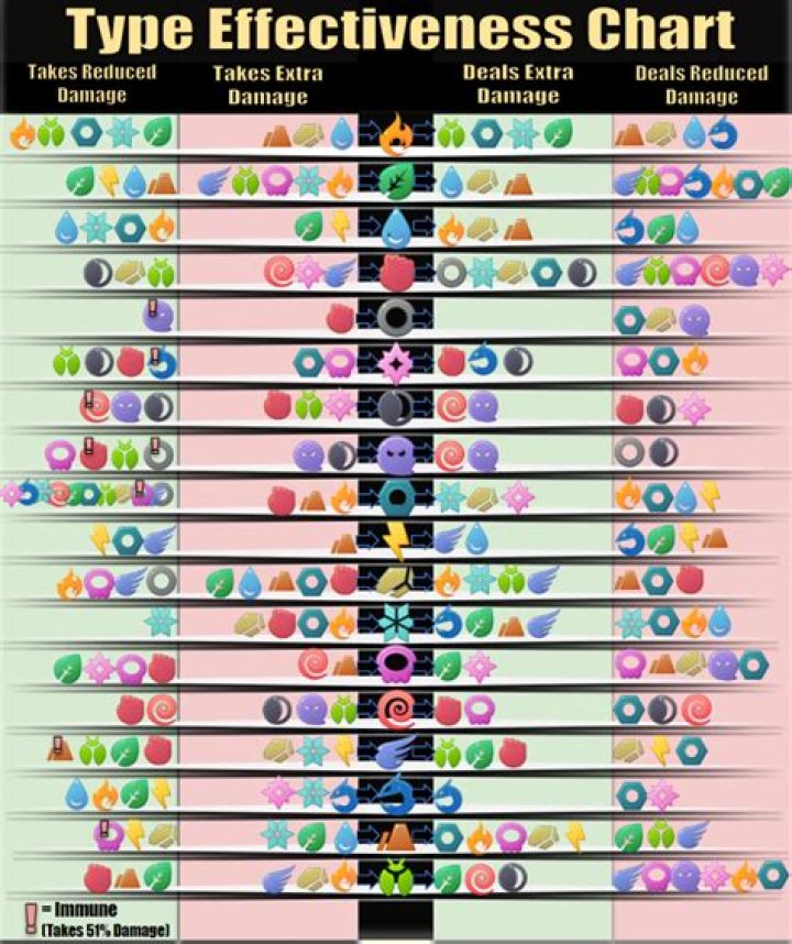 Pokemon Go type chart: Strengths, weaknesses, resistance, vulnerability