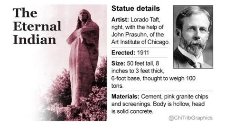 	Restoration of 104-year-old Eternal Indian statue resumes	