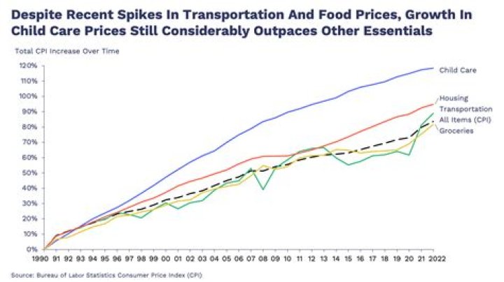 Rising child care costs outpacing inflation