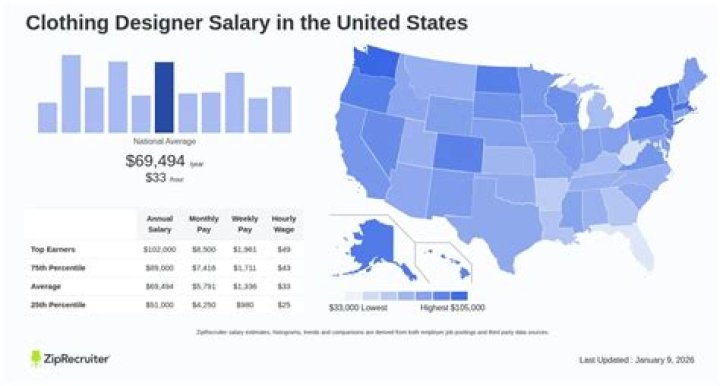 Salary, Clothing Line, And More
