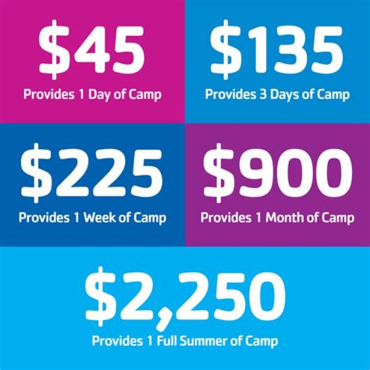	SEND A KID TO CAMP? IT MAY BE EXPENSIVE	