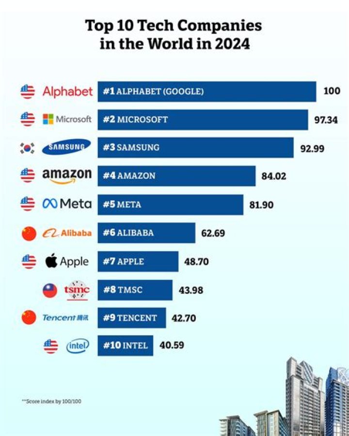 The 10 Best Tech Companies to Work for and Why
