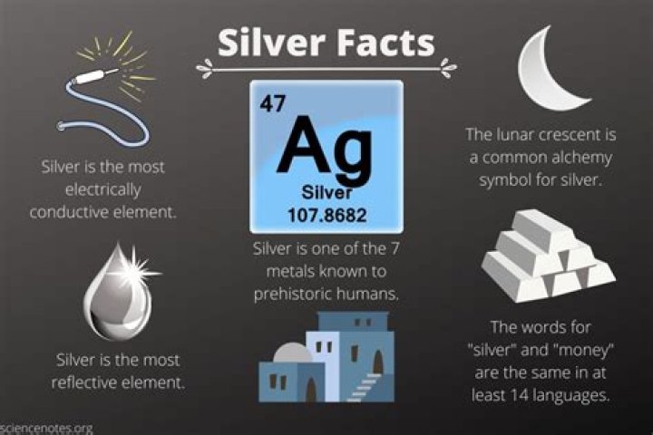 The Facts on Silver