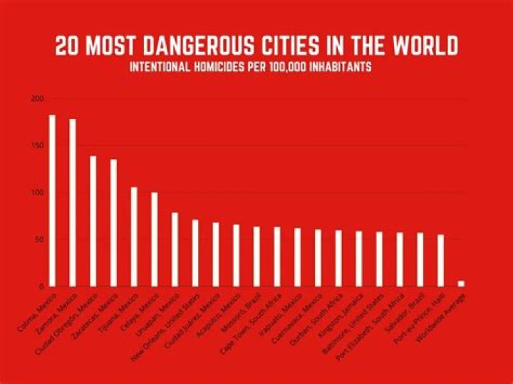 The Most Deadly Cities In The World: An In-Depth Analysis