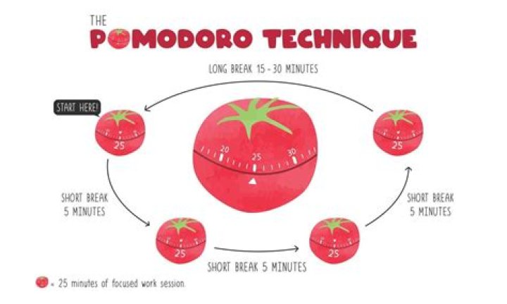 The Pomodoro Technique