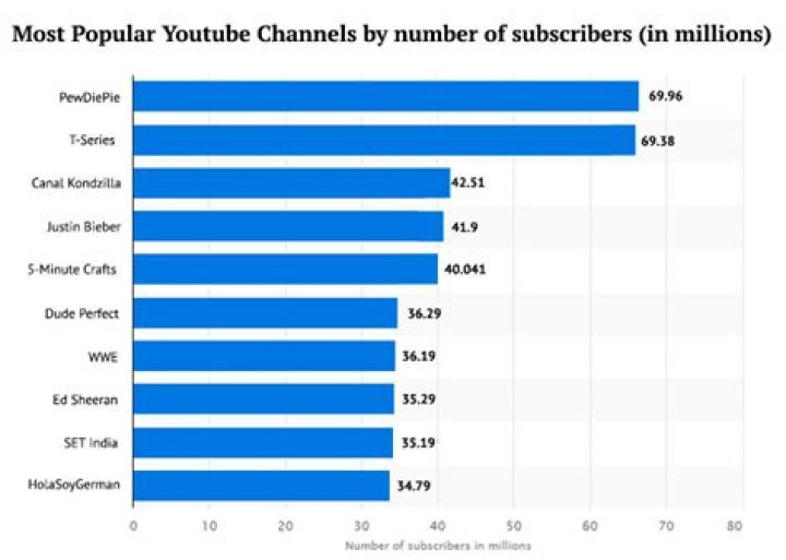 The Top 10 Most Popular YouTube Channels by Subscribers
