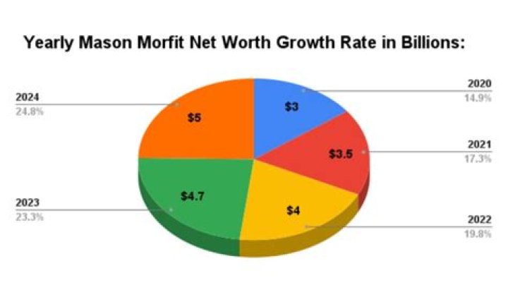 Unveiling Mason Morfit's Net Worth: Discoveries And Insights