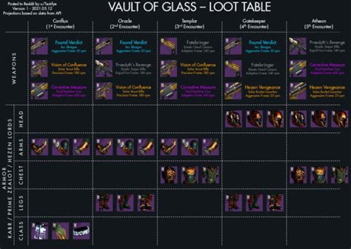 Vault of Glass loot table and guide, Destiny 2