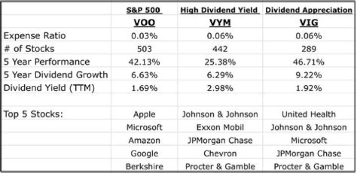 VONG vs. VYM – A Comprehensive Comparison