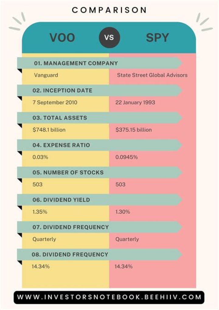 VOO vs. SPY – Which is Best for You?