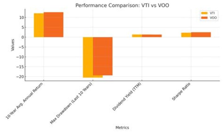 VOOV vs. VTI – A Comprehensive Comparison