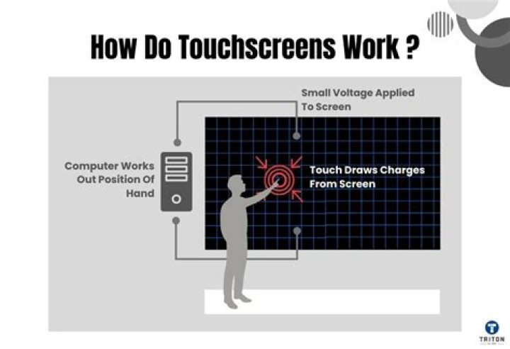 What Are the Different Types of Touchscreens and How Do They Work?