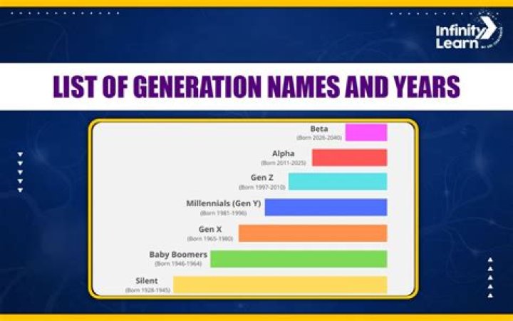What Are The Names For Each Generation? A Comprehensive Guide