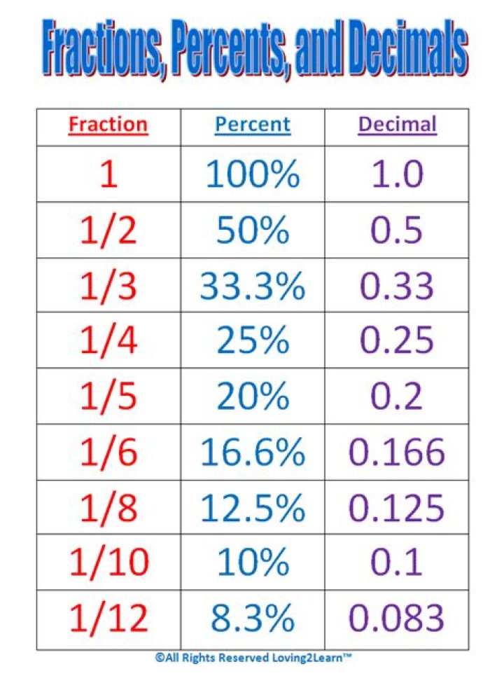 What is 75 Percent of 124? 