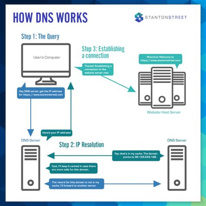 What Is DNS-Over-HTTPS and How Does It Work?
