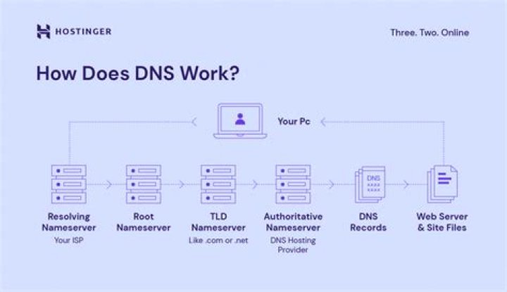 What Is Dynamic DNS & How Does It Work?