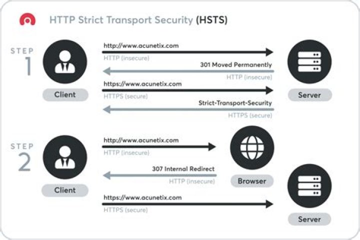 What Is HSTS and How Does It Protect HTTPS From Hackers?