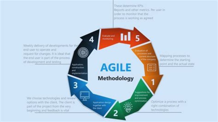 What Is the Agile Programming Methodology?