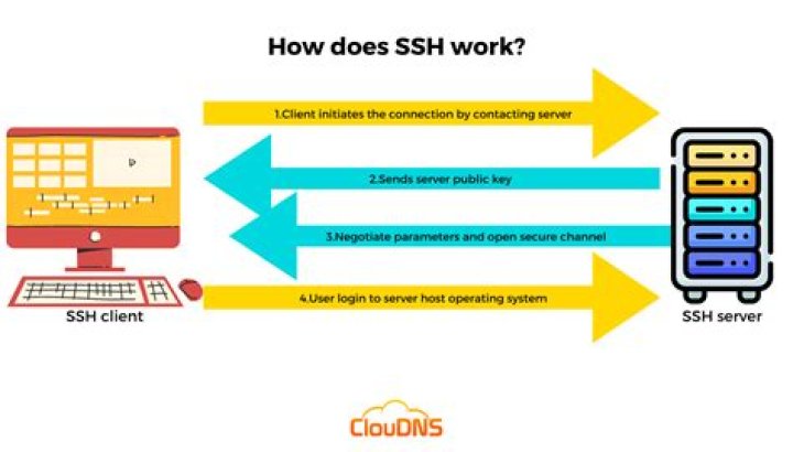 What SSH Is & How It's Different From FTP [Technology Explained]