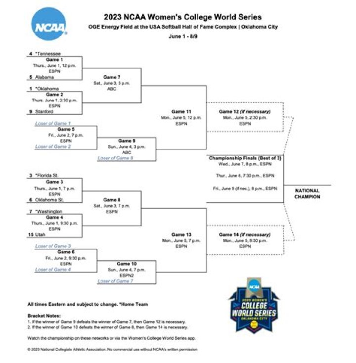 Women's College World Series Most Outstanding Player
